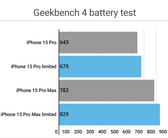 衡东apple维修站iPhone15Pro的ProMotion高刷功能耗电吗