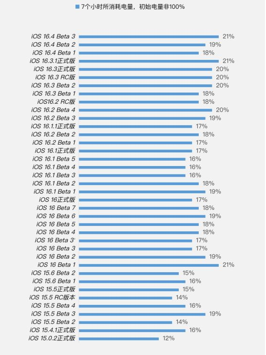 衡东苹果手机维修分享iOS 16.4 Beta 3续航跑分等测试结果汇总 