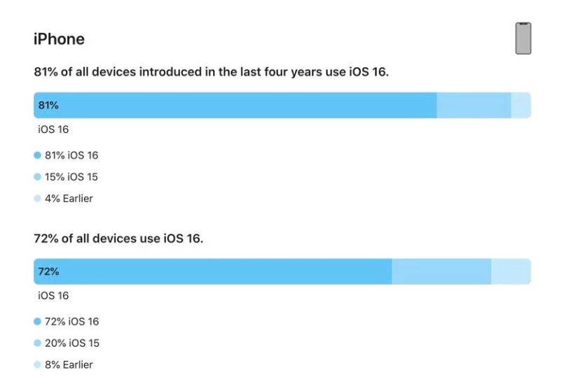 衡东苹果手机维修分享iOS 16 / iPadOS 16 安装率 