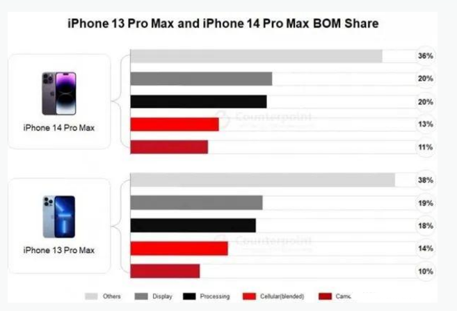 衡东苹果手机维修分享iPhone 14 Pro的成本和利润 