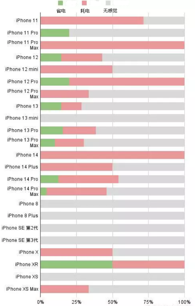 衡东苹果手机维修分享iOS16.2太耗电怎么办？iOS16.2续航不好可以降级吗？ 