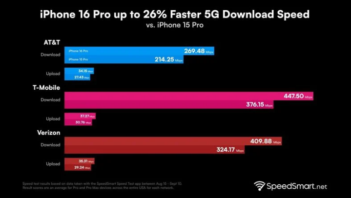 衡东苹果手机维修分享iPhone 16 Pro 系列的 5G 速度 