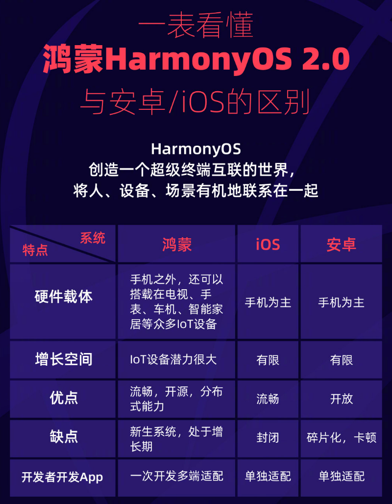 衡东苹果手机维修分享华为鸿蒙 OS 与安卓以及 iOS 都有什么区别 