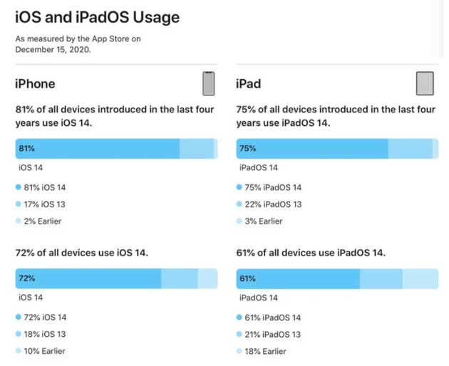 衡东苹果手机维修分享有多少用户更新了 iOS 14 