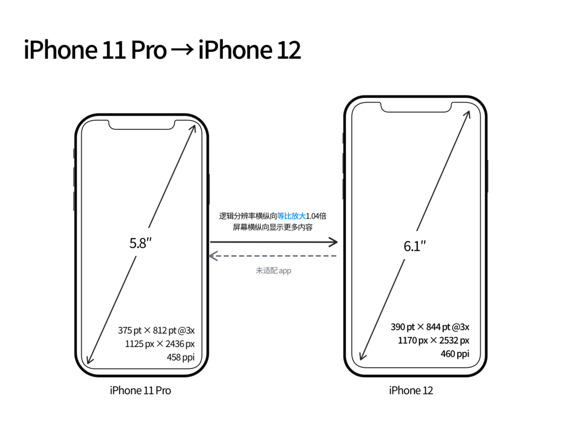 衡东苹果手机维修分享iPhone 12 mini 和 iPhone 12 Pro 的尺寸变化会改变显示内容吗 